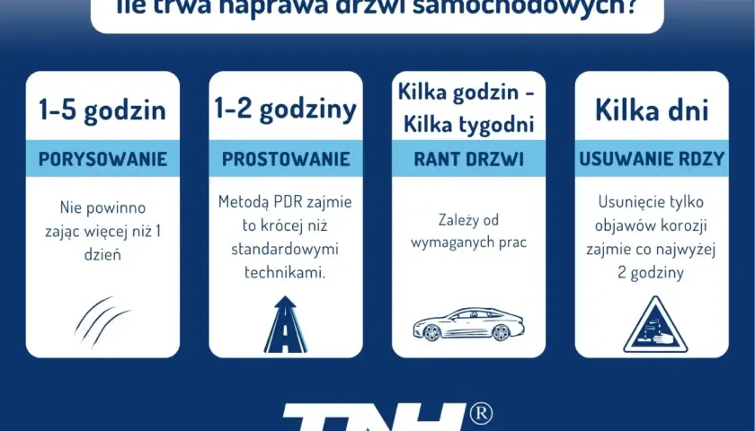 Ile trwa naprawa wgniecione drzwi? Porysowanie: 1-5h. Prostownanie: 1-2h. Rant drzwi: kilka godzin/tygodni. Rdza: kilka dni.
