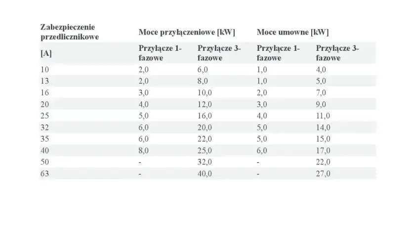Tabela przedstawia moce przyłączeniowe i umowne dla różnych zabezpieczeń przedlicznikowych, zarówno dla przyłączy 1-fazowych, jak i 3-fazowych.