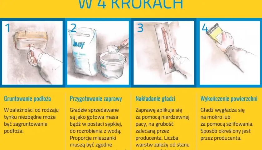 Ilustracja pokazuje 4 kroki wykańczania ścian gładzią: gruntowanie, przygotowanie zaprawy, nakładanie i wygładzanie.