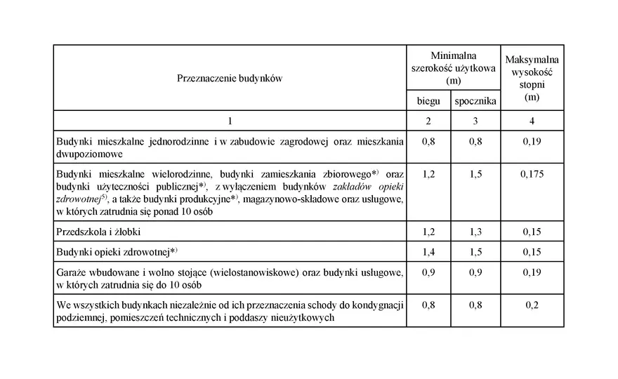 Normy schodów w Polsce: wymiary, przepisy, bezpieczeństwo