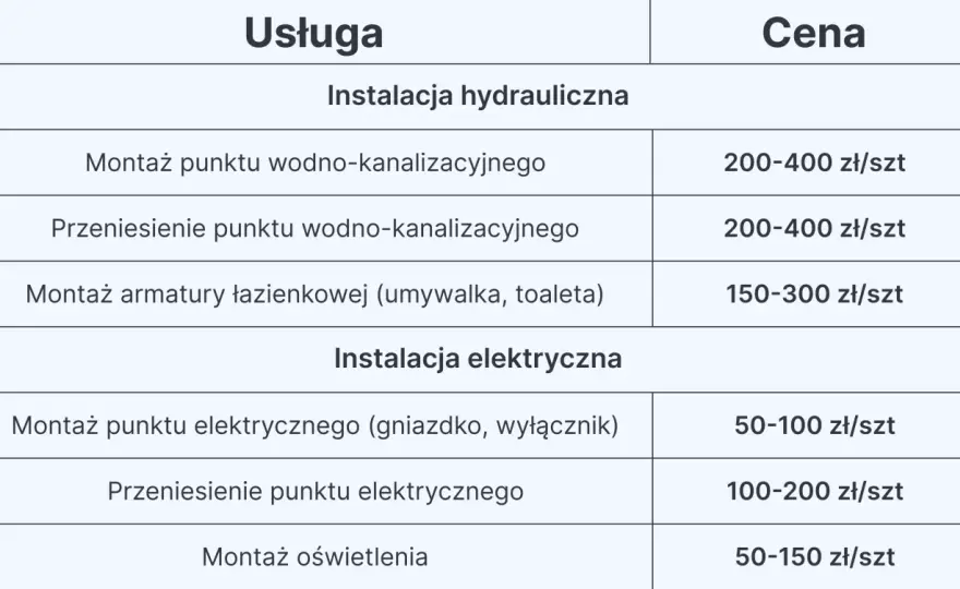 Ile kosztuje remont łazienki - Poznaj realne koszty i cennik prac