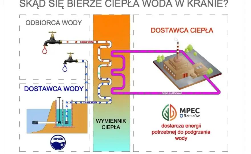 Po której stronie ciepła woda - Poznaj standard i uniknij błędów
