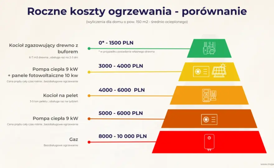 Cena gazu do ogrzewania domu - Ile naprawdę kosztuje sezon grzewczy?