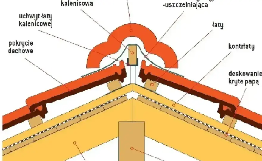 Kalenica dachu - czym jest i jak wpływa na wentylację?