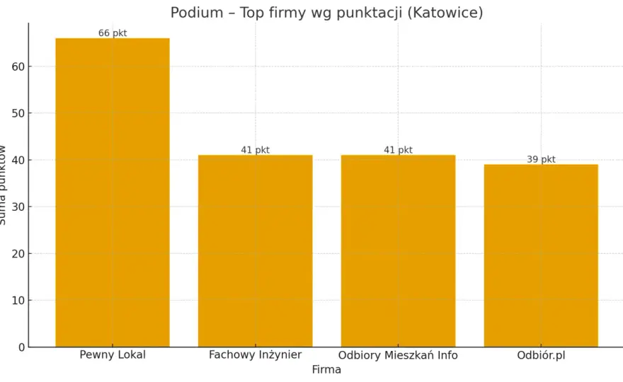 Odbiór techniczny mieszkań Katowice - ranking firm