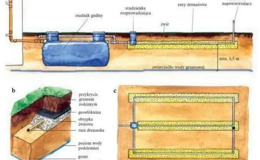 Przydomowa oczyszczalnia ścieków - Jak uniknąć błędów przy budowie?