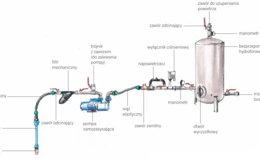 Ustawienie hydroforu - Jak poprawnie wyregulować ciśnienie wody?