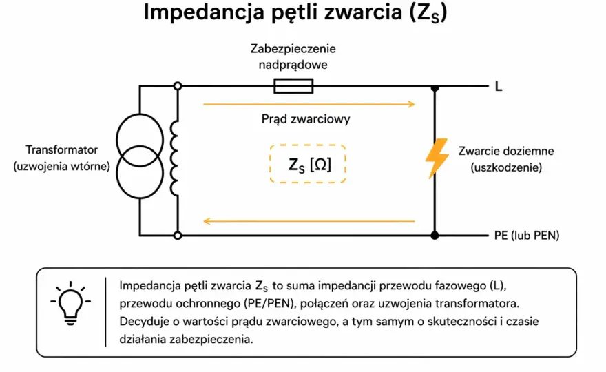 Impedancja pętli zwarcia - dlaczego jest ważna dla bezpieczeństwa?