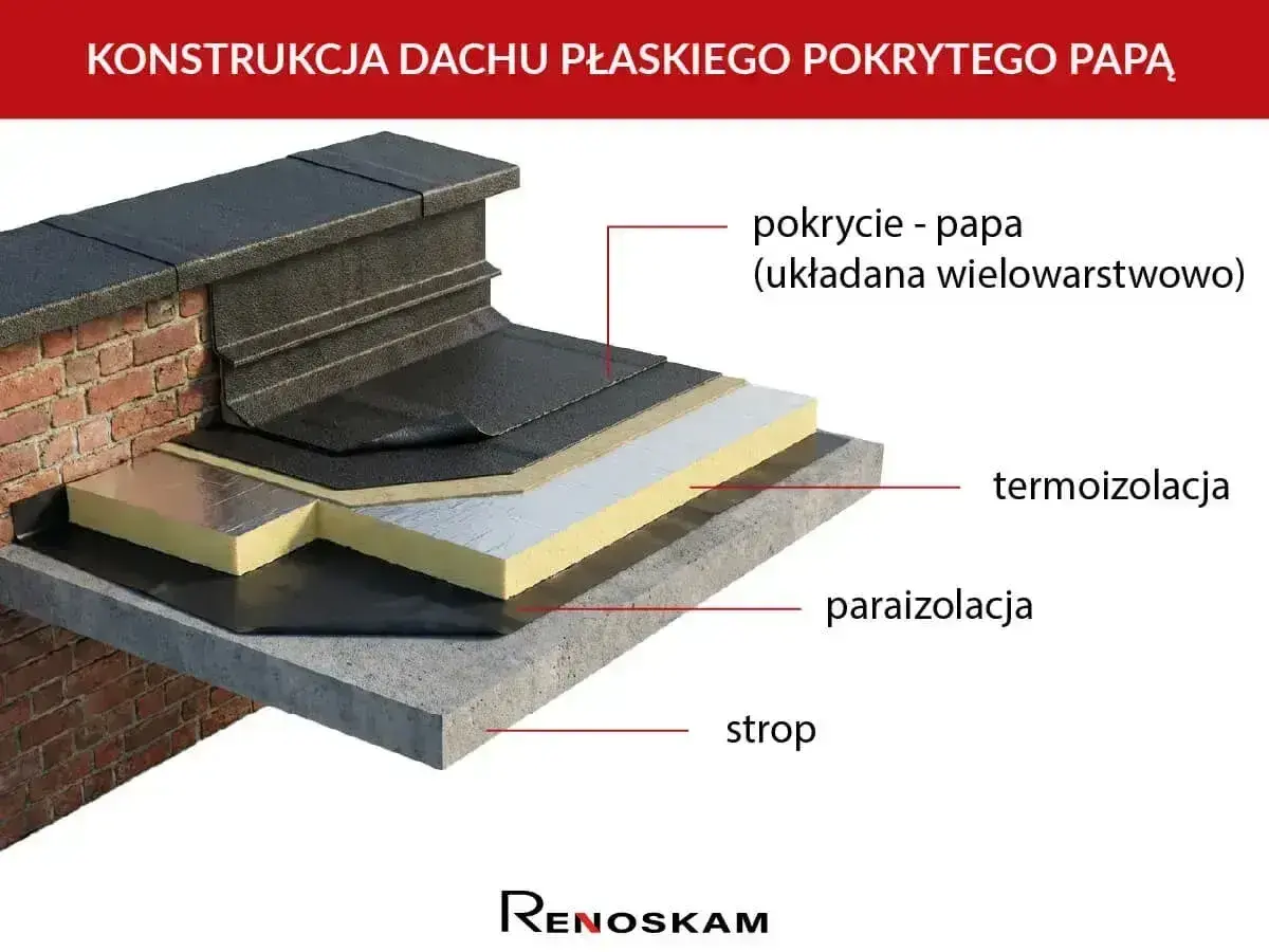 Przekrój konstrukcji dachu płaskiego z papą, termoizolacją, paraizolacją i stropem. Kluczowa jest izolacja dachu płaskiego.