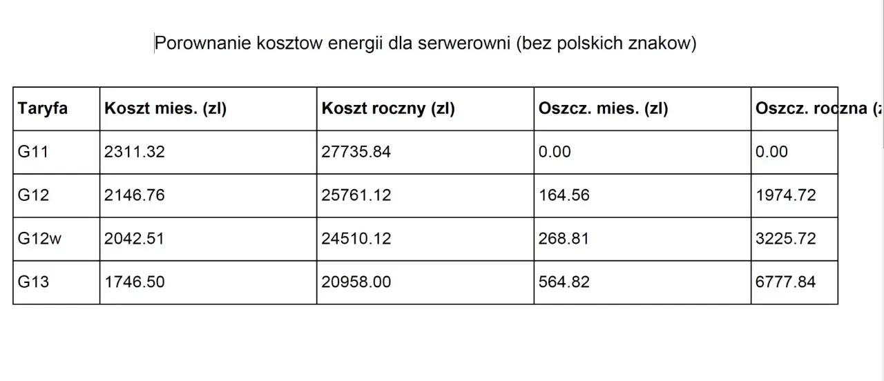 Porównanie kosztów energii dla serwerowni. Taryfa G13 oferuje najniższe miesięczne koszty (1746.50 zł) i największe roczne oszczędności (6777.84 zł).