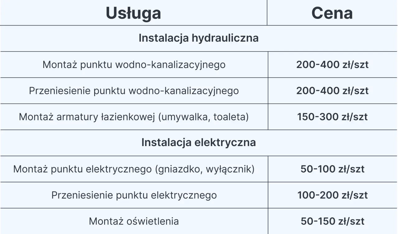 Tabela z cennikiem usług hydraulicznych i elektrycznych, pomocna przy planowaniu, ile kosztuje remont łazienki.