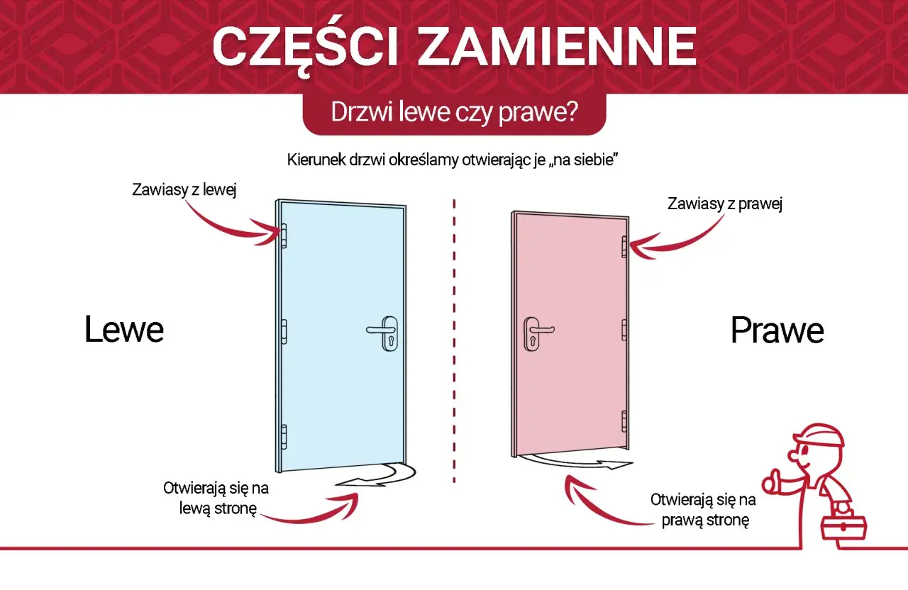 Ilustracja pokazuje drzwi lewe i prawe, wyjaśniając, jak rozpoznać kierunek otwierania.