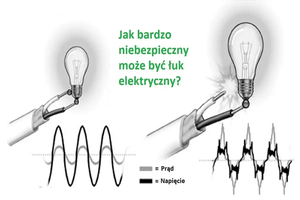Obrazek pokazuje, jak niebezpieczny może być łuk elektryczny. Po lewej stronie widać żarówkę i wykres prądu i napięcia. Po prawej stronie żarówka jest uszkodzona przez łuk elektryczny, a wykres pokazuje zniekształcone fale.