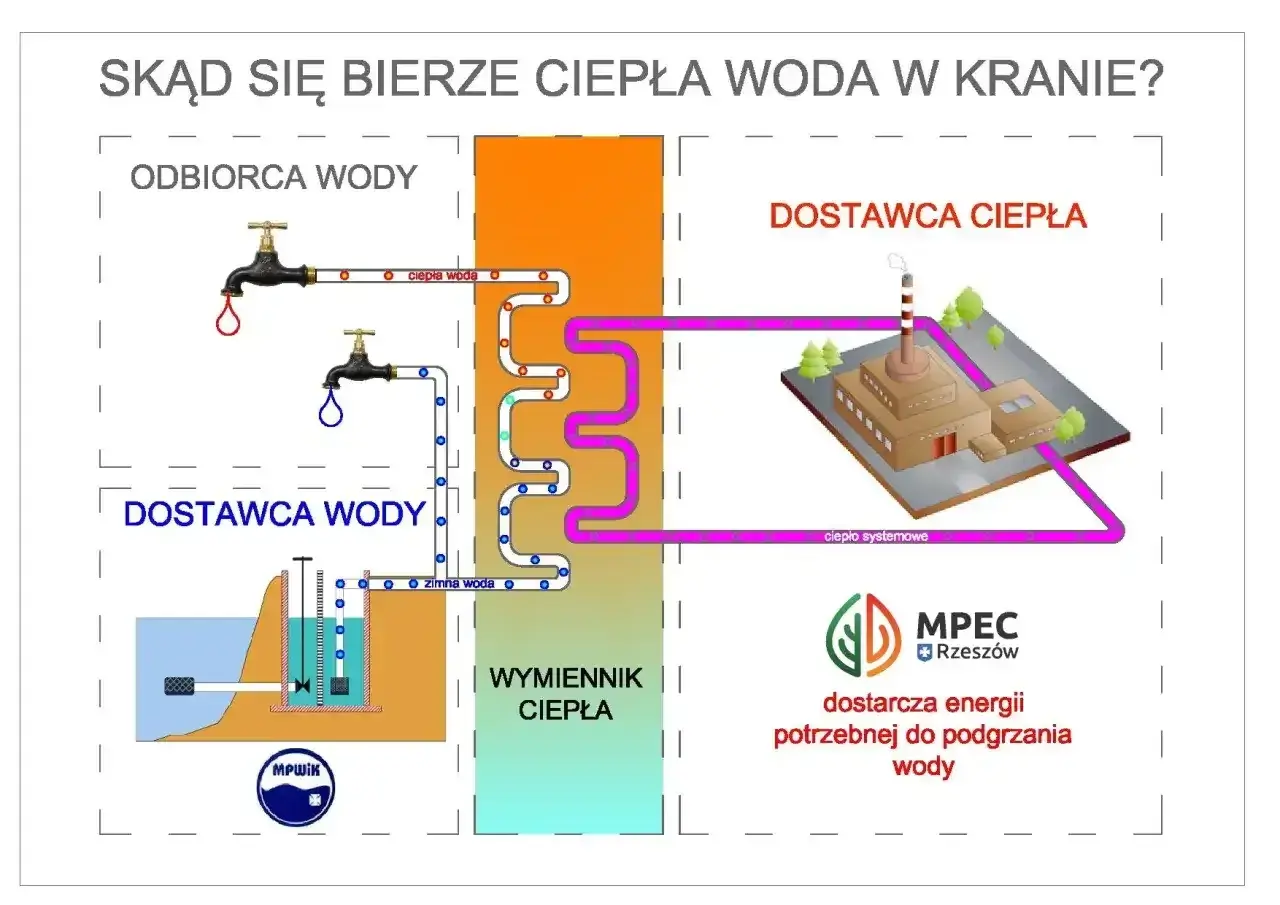 Schemat pokazuje, z której strony ciepła woda trafia do kranu: z miejskiej sieci ciepłowniczej, przez wymiennik ciepła.