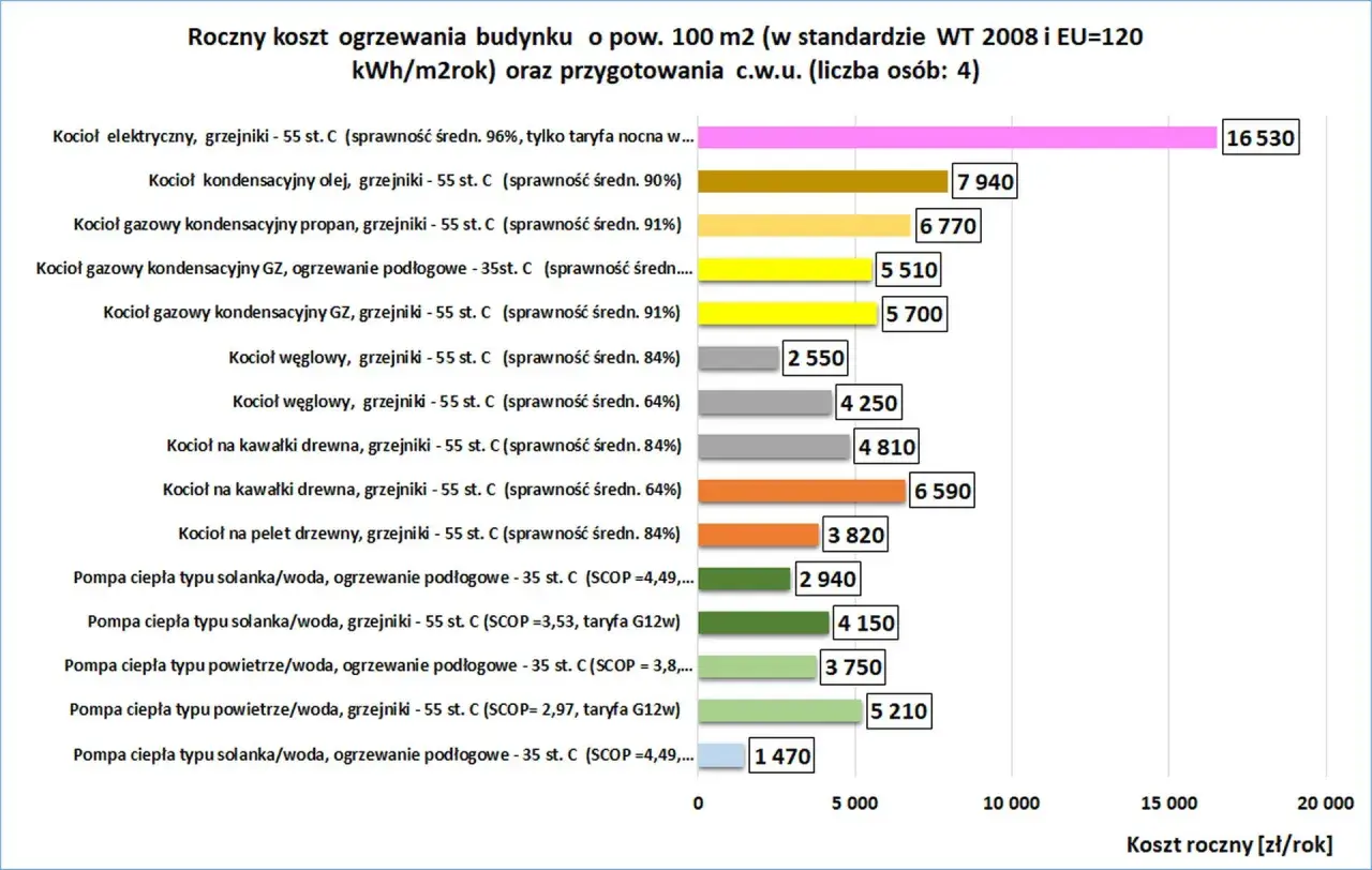 Wykres porównuje roczny koszt ogrzewania budynku 100 m2 różnymi systemami. Najwyższa cena oleju opałowego to 16530 zł.