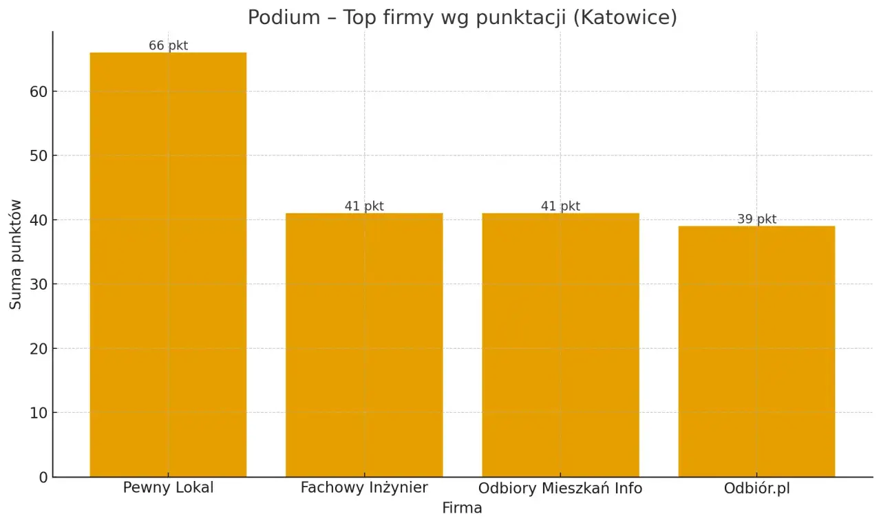 Wykres słupkowy przedstawiający ranking firm z Katowic pod względem punktacji.