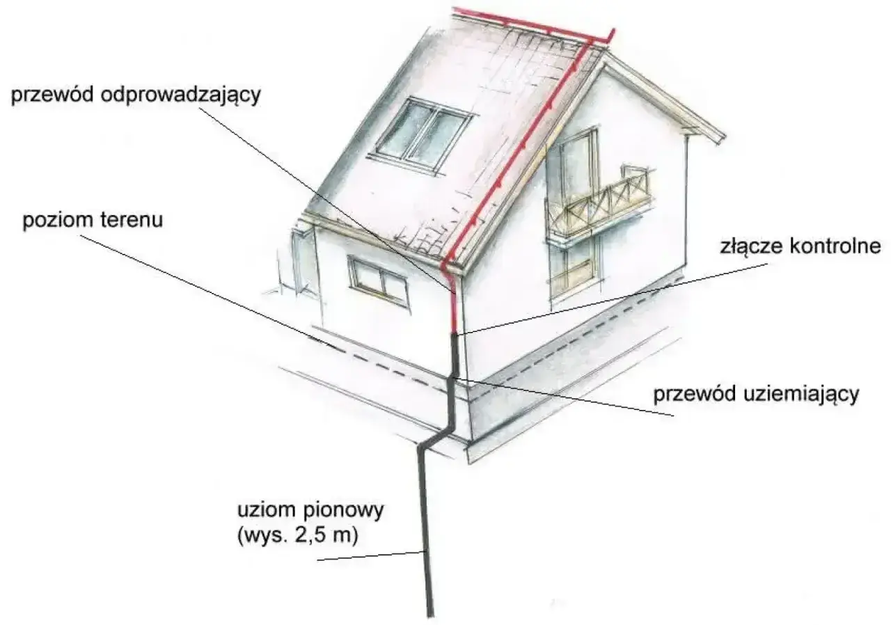 Ilustracja schematyczna uziomu fundamentowego wokół domu z oznaczeniami.