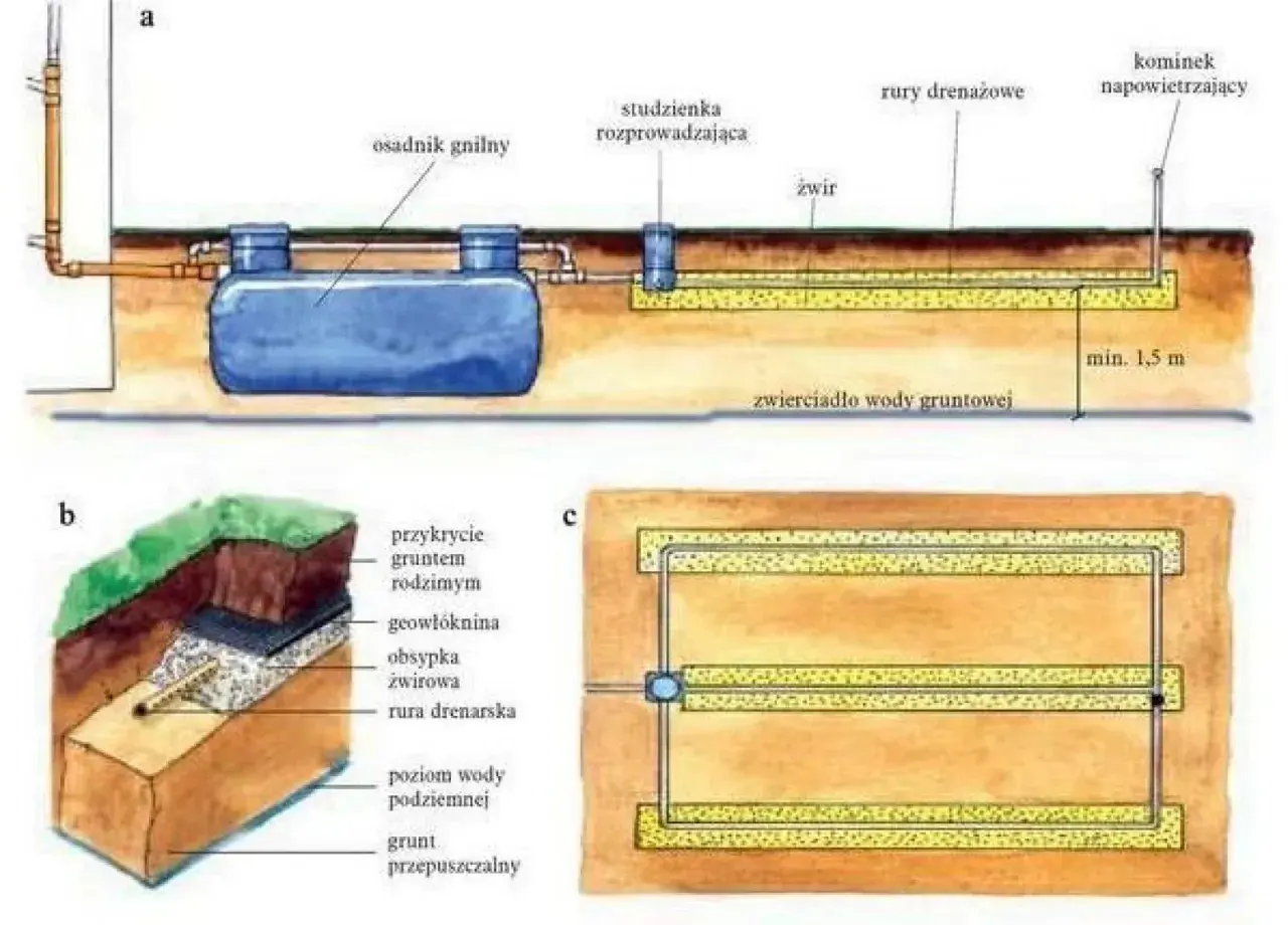Schemat przydomowej oczyszczalni ścieków: osadnik gnilny, studzienka rozprowadzająca, rury drenażowe, żwir, geowłóknina. Ważne warunki budowy oczyszczalni przydomowej to głębokość min. 1,5 m do zwierciadła wody gruntowej.