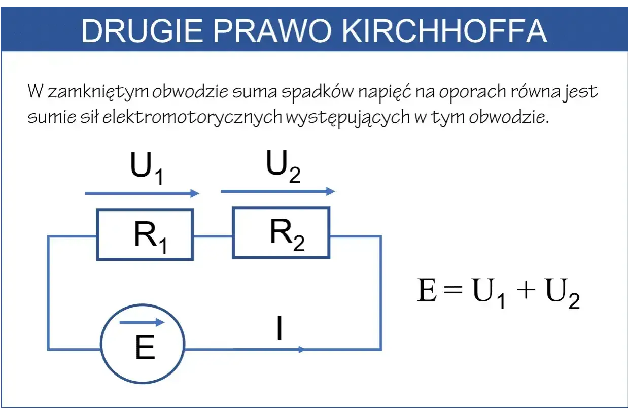 Schemat obwodu elektrycznego ilustrujący drugie prawo Kirchhoffa. Widać źródło E, opory R1 i R2, napięcia U1, U2 oraz prąd I.