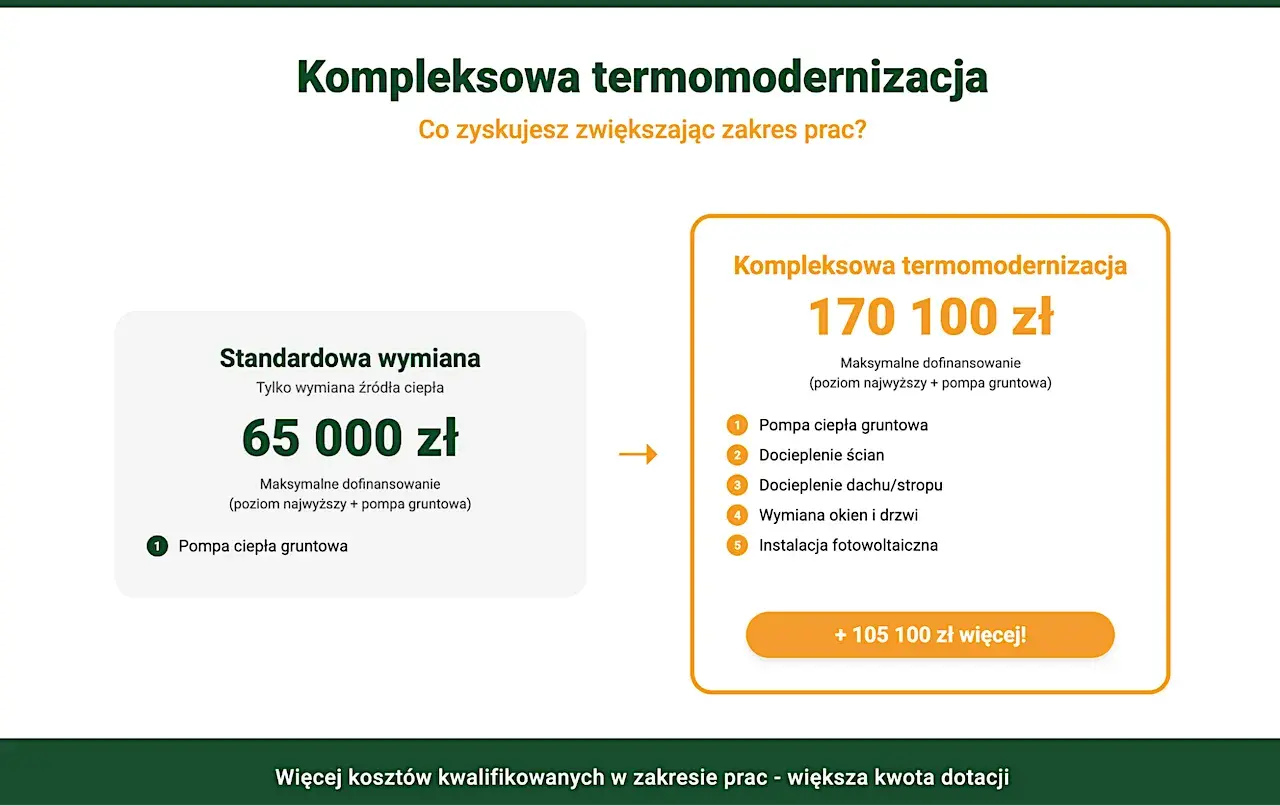 Porównanie dofinansowania do pompy ciepła: standardowa wymiana 65 tys. zł, kompleksowa termomodernizacja 170 tys. zł.