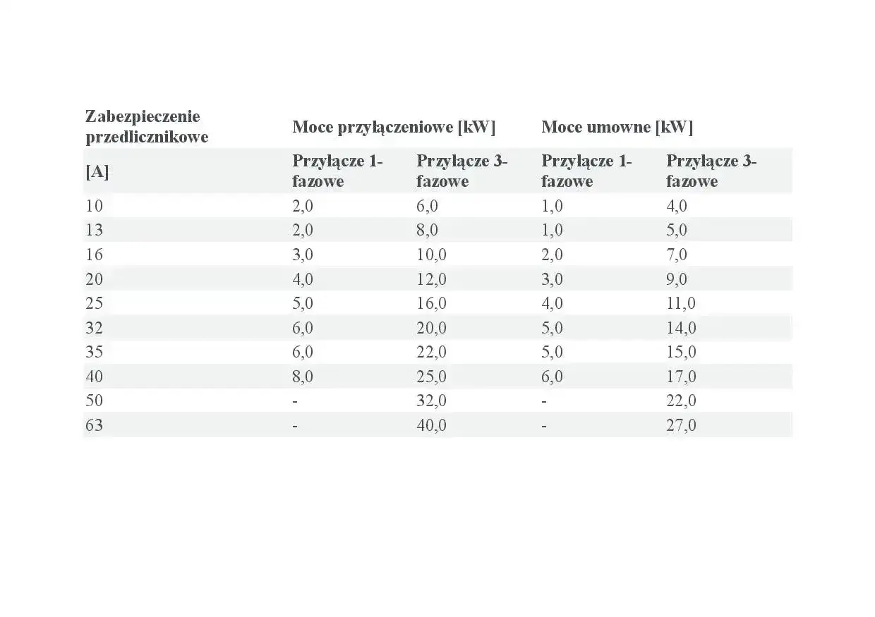 Tabela przedstawia moce przyłączeniowe i umowne dla różnych zabezpieczeń przedlicznikowych, zarówno dla przyłączy 1-fazowych, jak i 3-fazowych.