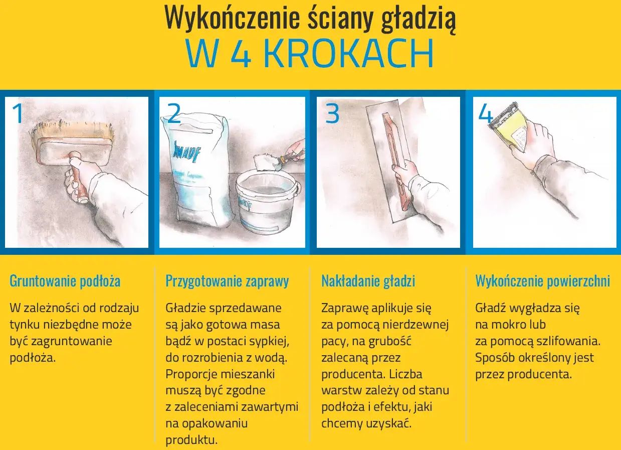 Ilustracja pokazuje 4 kroki wykańczania ścian gładzią: gruntowanie, przygotowanie zaprawy, nakładanie i wygładzanie.