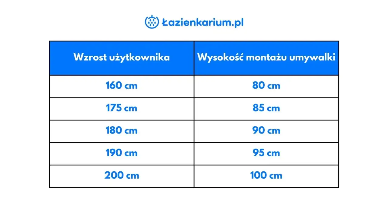 Tabela: wzrost użytkownika a wysokość umywalki. Dla 160 cm wzrostu, umywalkę montujemy na 80 cm.