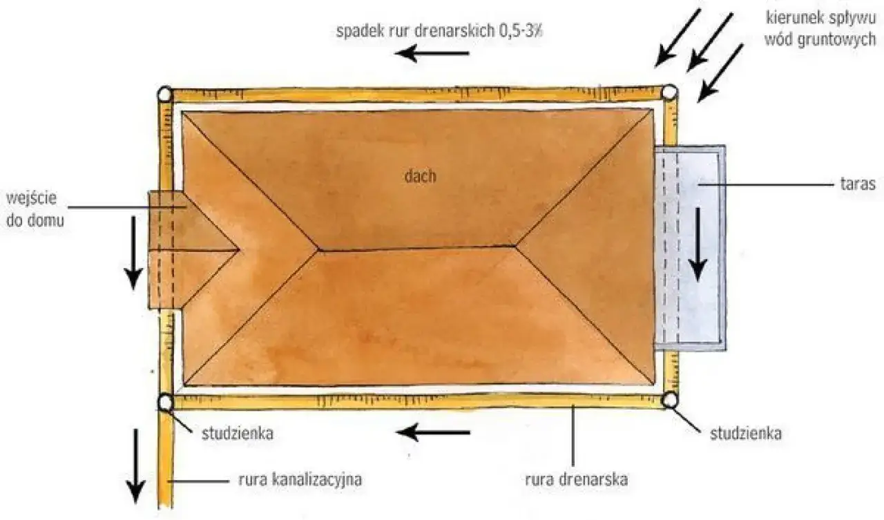 Schemat domu z opaską wokół, pokazujący system drenażowy odprowadzający wodę gruntową z dachu i tarasu do studzienek.