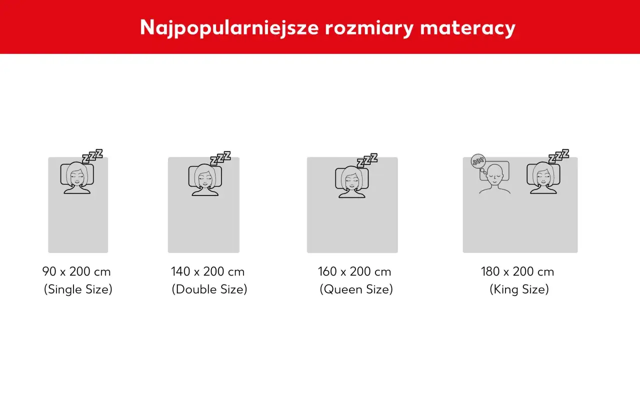 Wybór materaca: porównanie rozmiarów od 90x200 cm (jednoosobowy) do 180x200 cm (king size).