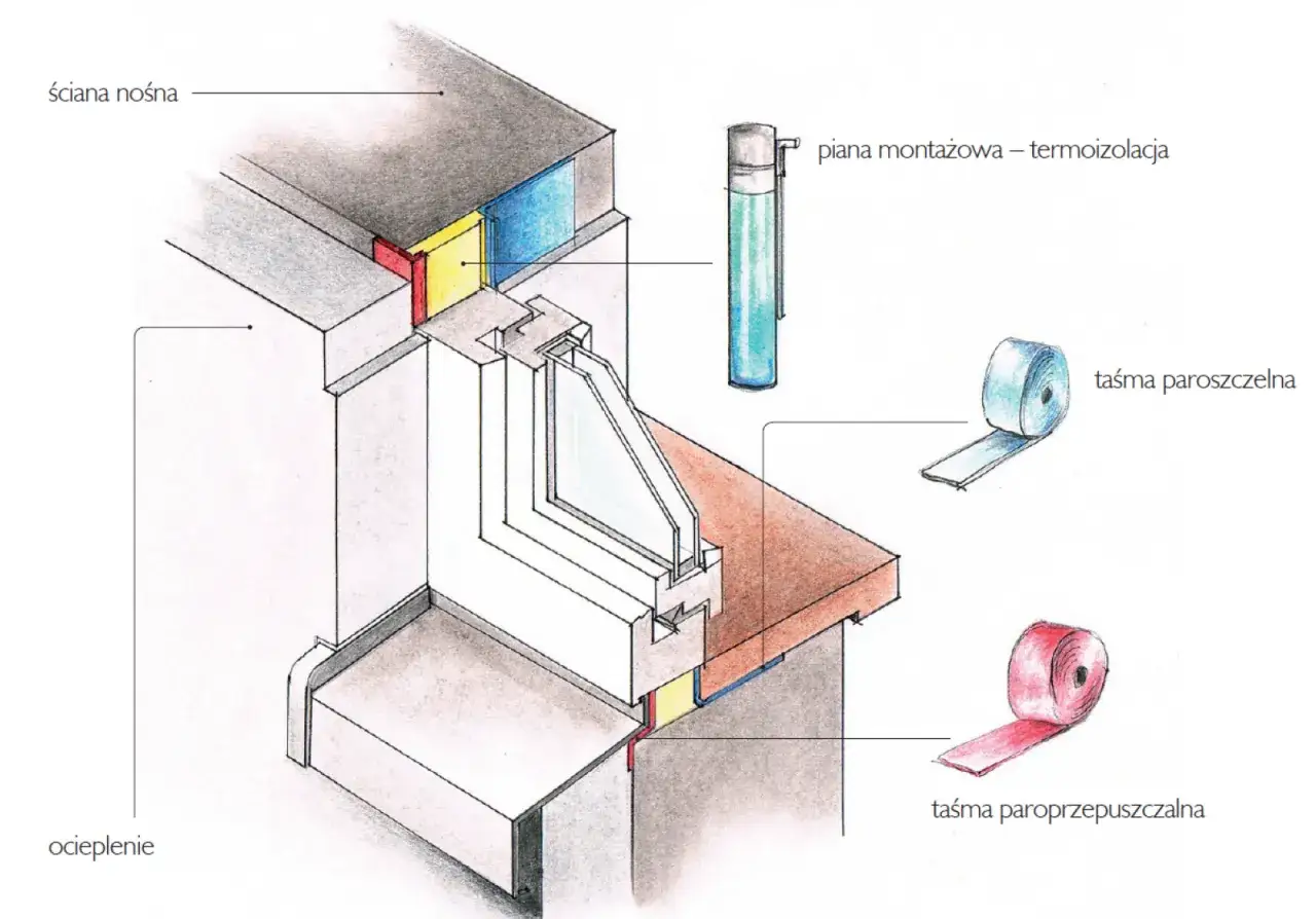Schemat pokazuje, jak wstawić okno: pianka montażowa, taśmy paroszczelna i paroprzepuszczalna uszczelniają połączenie okna ze ścianą nośną i ociepleniem.