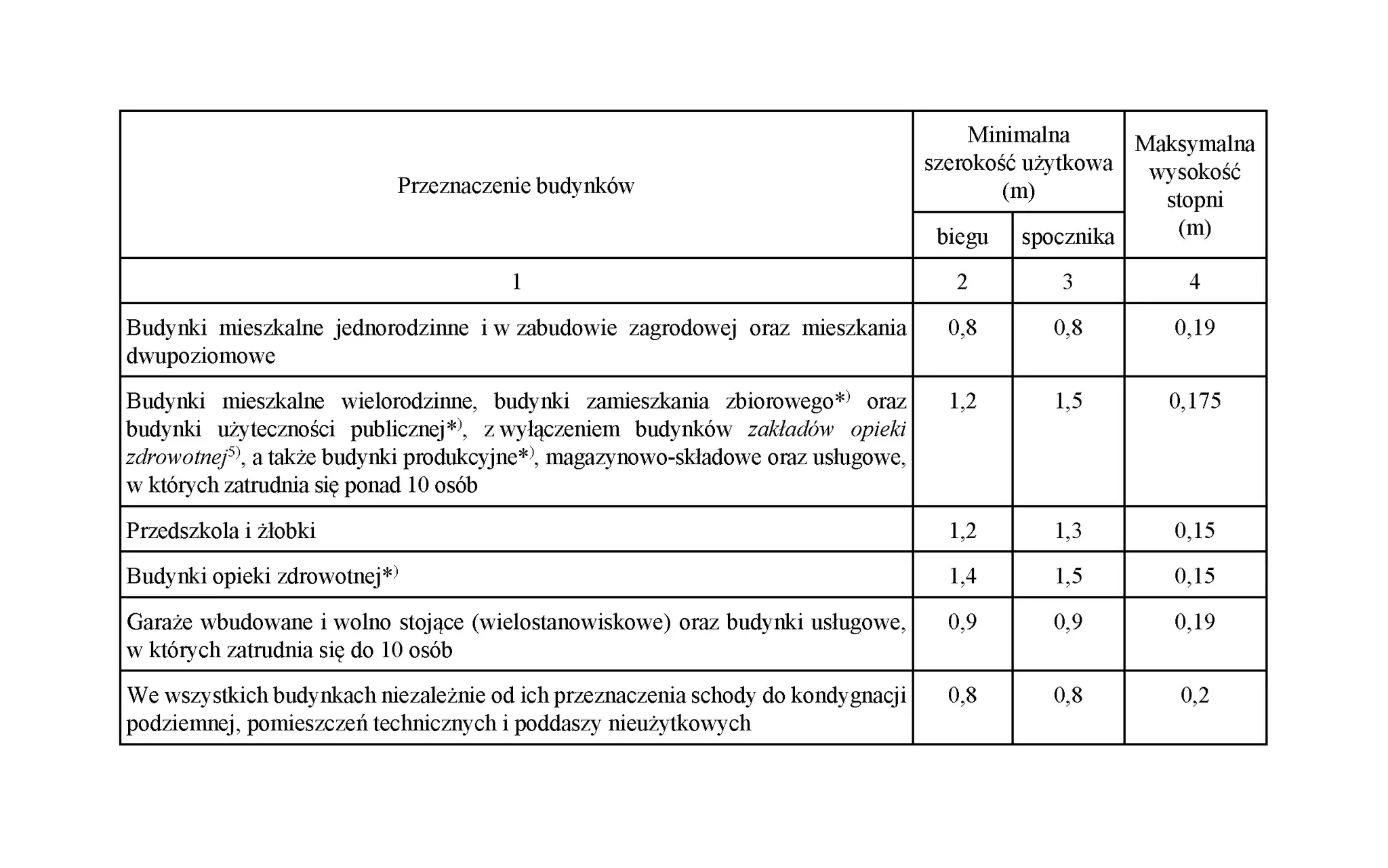 Tabela z normami wymiarów schodów dla różnych budynków: minimalna szerokość biegu i spocznika, maksymalna wysokość stopnia.