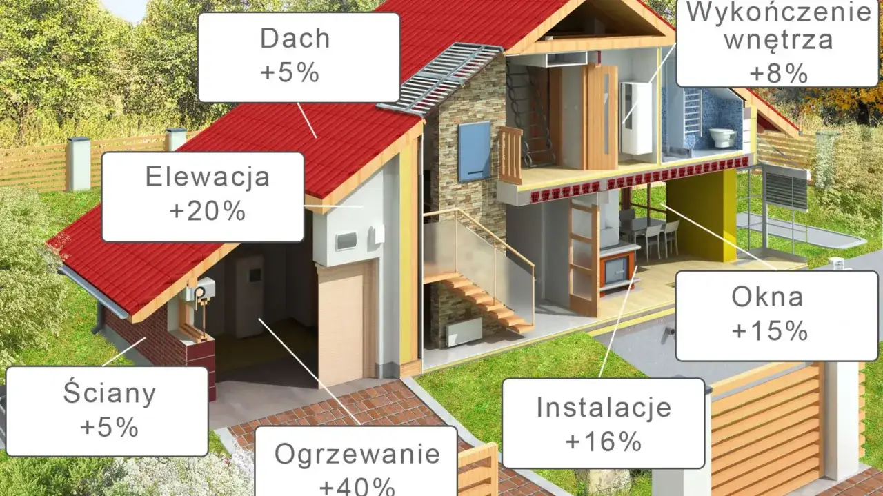 Przekrój domu pokazuje, z czego budować dom, z podziałem na koszty: elewacja, dach, ściany, okna, instalacje, ogrzewanie i wykończenie wnętrza.