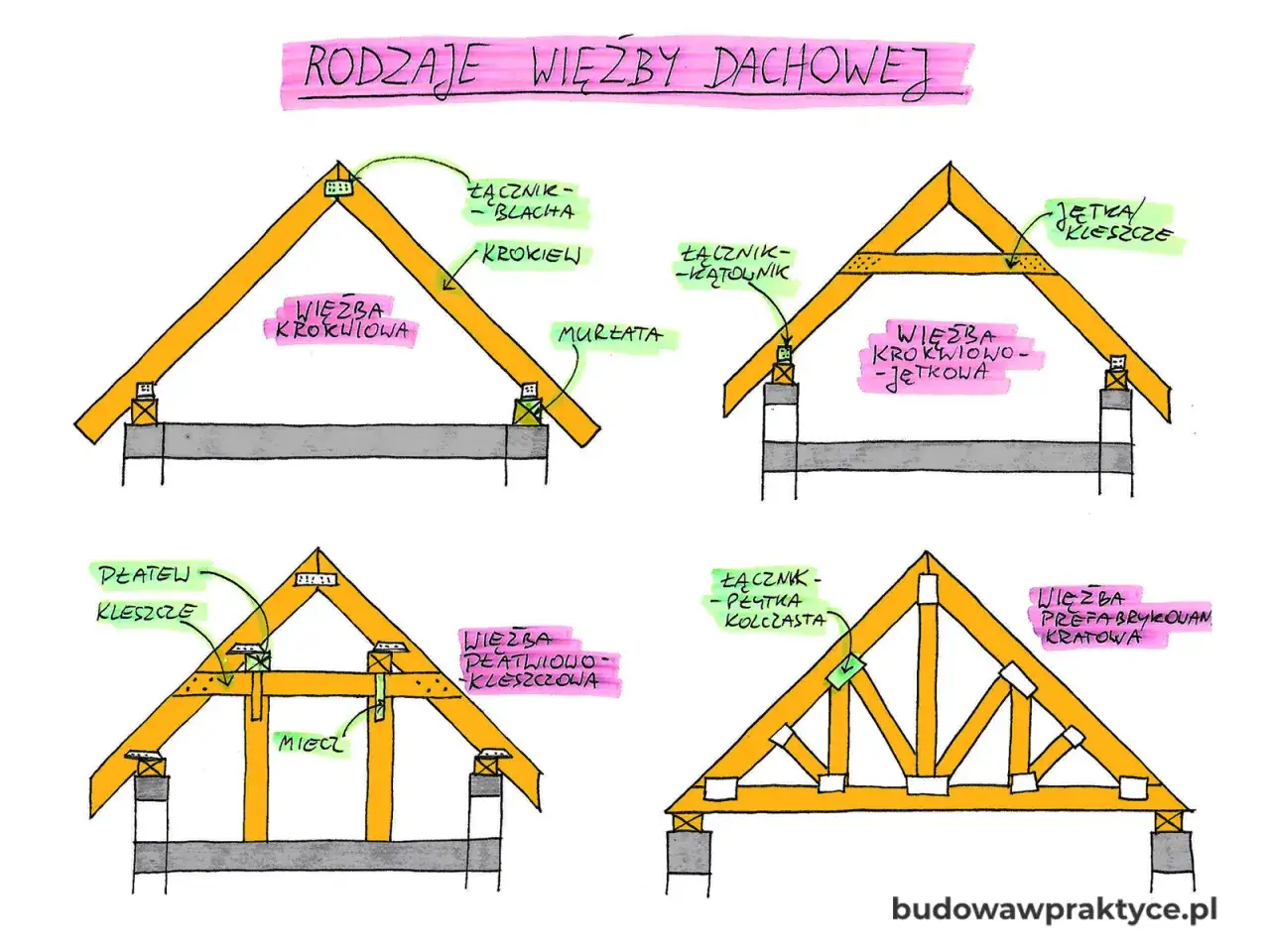 Ilustracja przedstawia różne rodzaje więźby dachowej, od których zależy więźba dachowa cena.