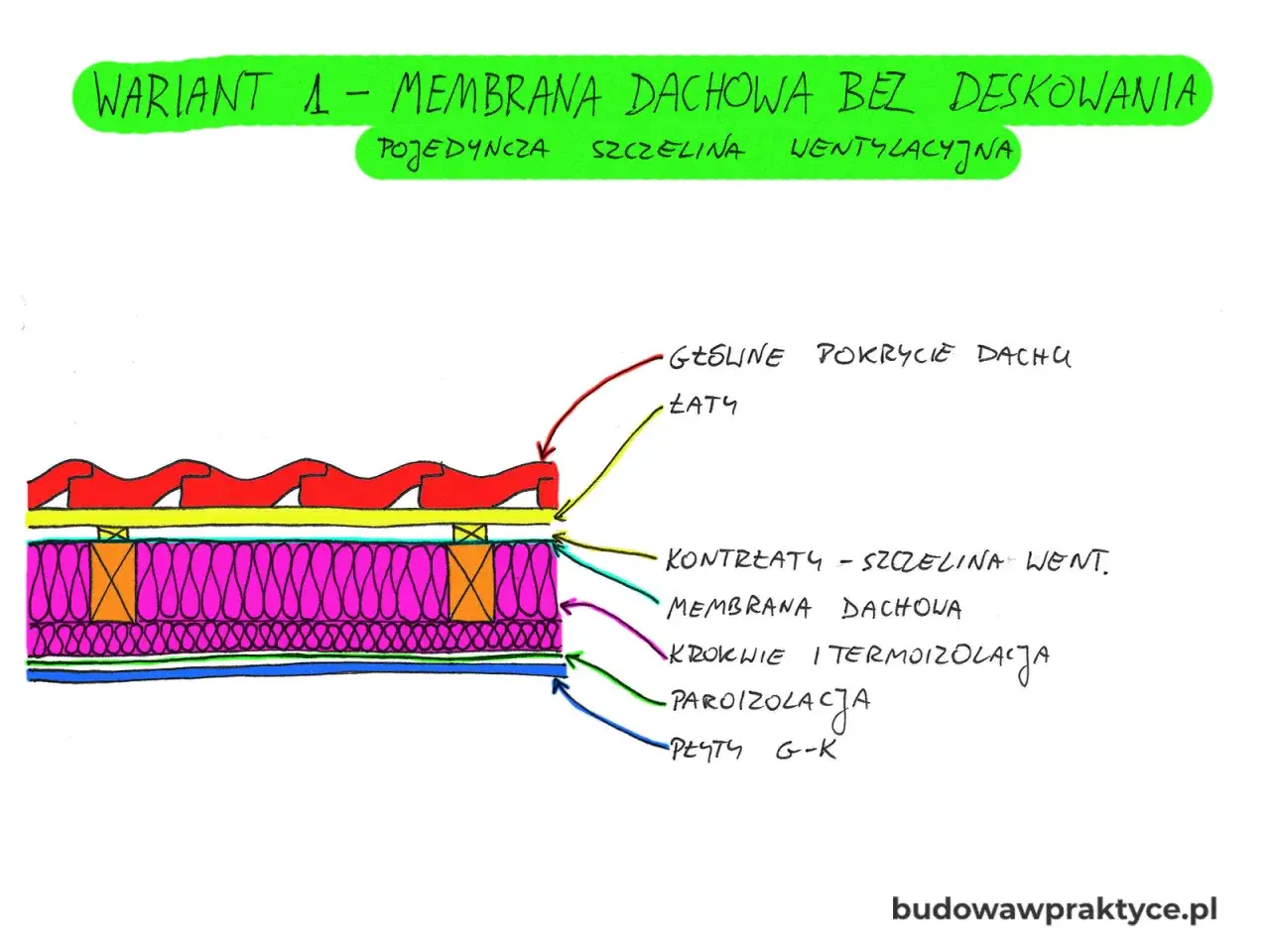 Schemat dachu z membraną dachową bez deskowania, pokazujący warstwy izolacji, kontrłaty i pokrycie.
