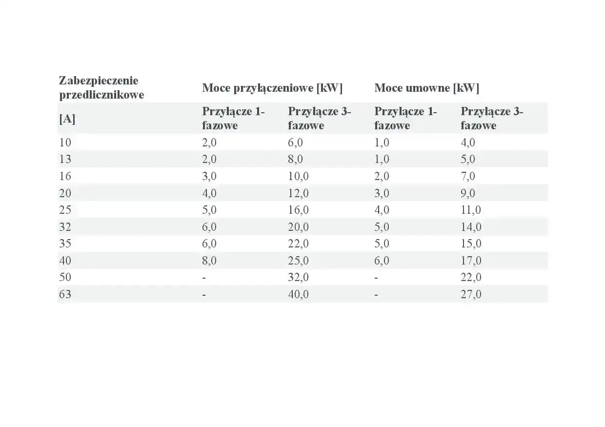 Tabela przedstawia moce przyłączeniowe i umowne dla różnych zabezpieczeń przedlicznikowych, zarówno jednofazowych, jak i trójfazowych.
