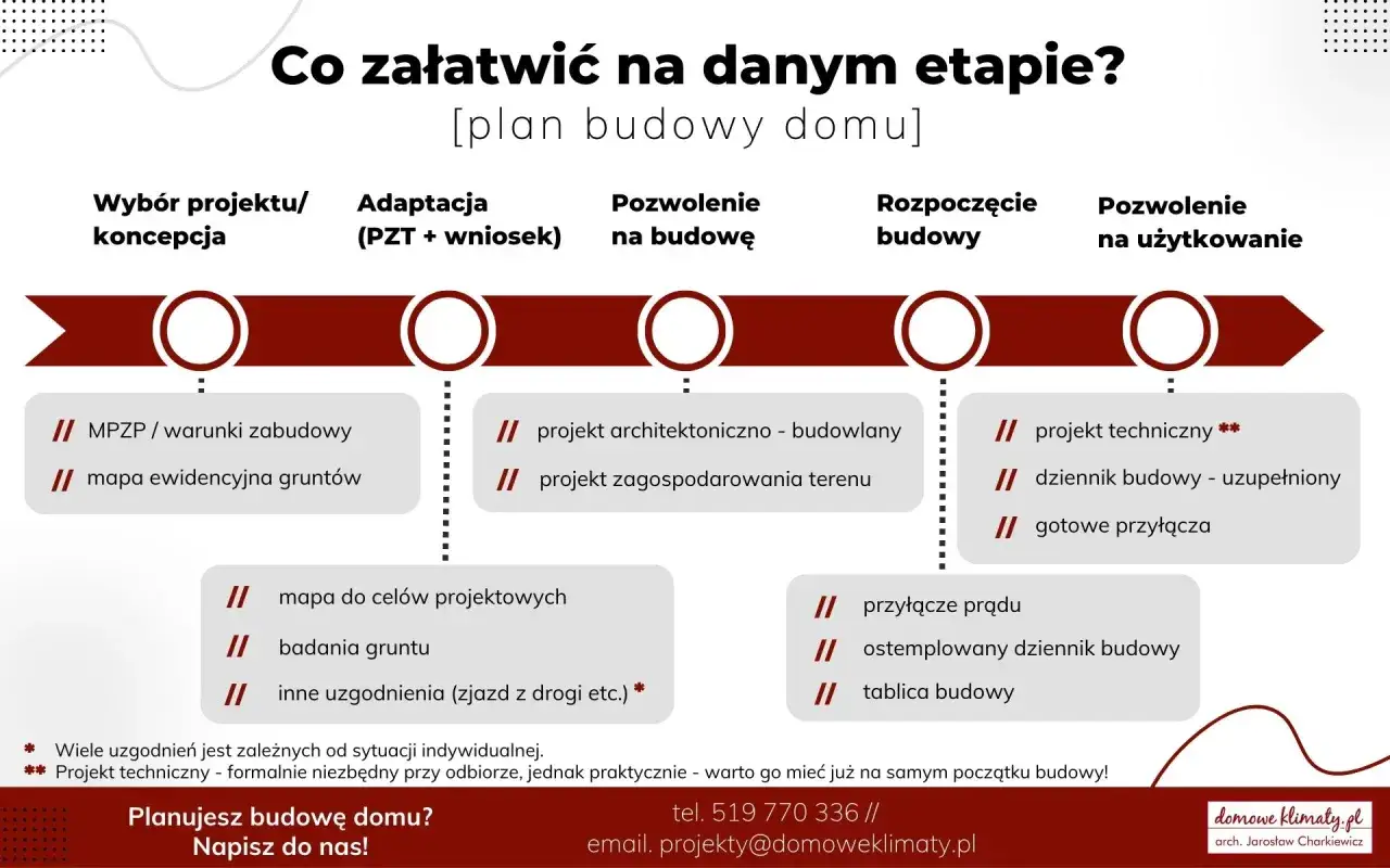 Plan budowy domu: od czego zacząć? Etapy od wyboru projektu po pozwolenie na użytkowanie, z listą niezbędnych dokumentów.