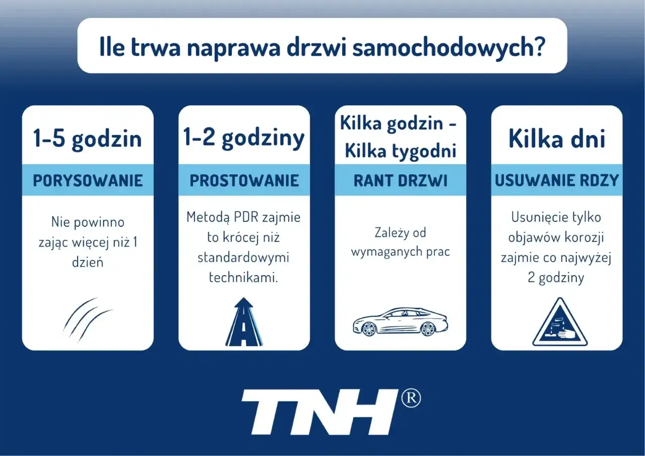 Ile trwa naprawa wgniecione drzwi? Porysowanie: 1-5h, prostowanie: 1-2h, rant drzwi: kilka godzin/tygodni, usuwanie rdzy: do 2h.