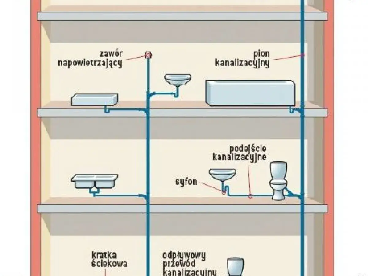 Schemat instalacji kanalizacyjnej z pionem i podłączeniami do urządzeń sanitarnych. Widoczny zawór napowietrzający, syfon, kratka ściekowa i odpływowy przewód kanalizacyjny.