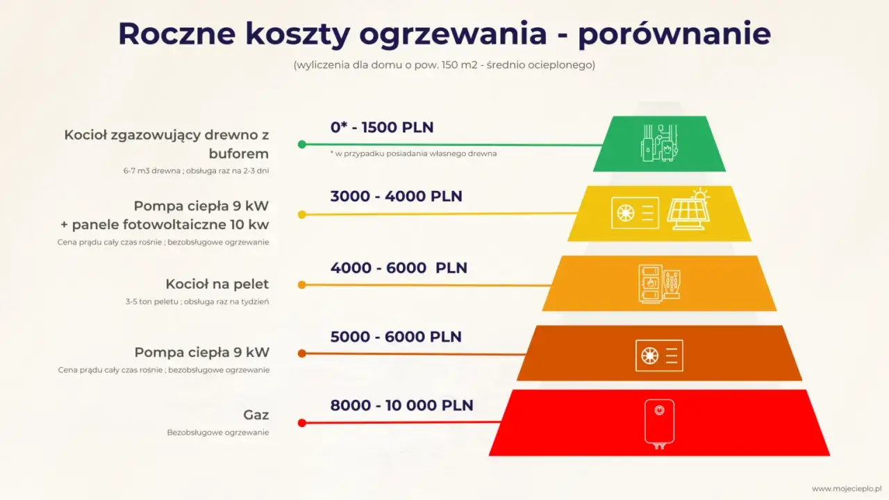 Porównanie rocznych kosztów ogrzewania domu: gaz najdroższy (8000-10000 PLN), drewno najtańsze (0-1500 PLN).