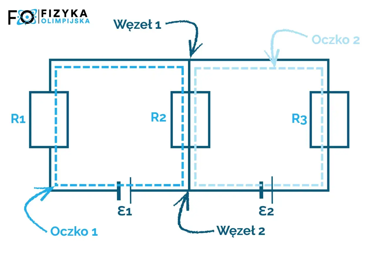 Schemat obwodu elektrycznego z rezystorami R1, R2, R3, źródłami E1, E2, zaznaczonymi węzłami i oczkami, ilustrujący 2 prawo Kirchhoffa.